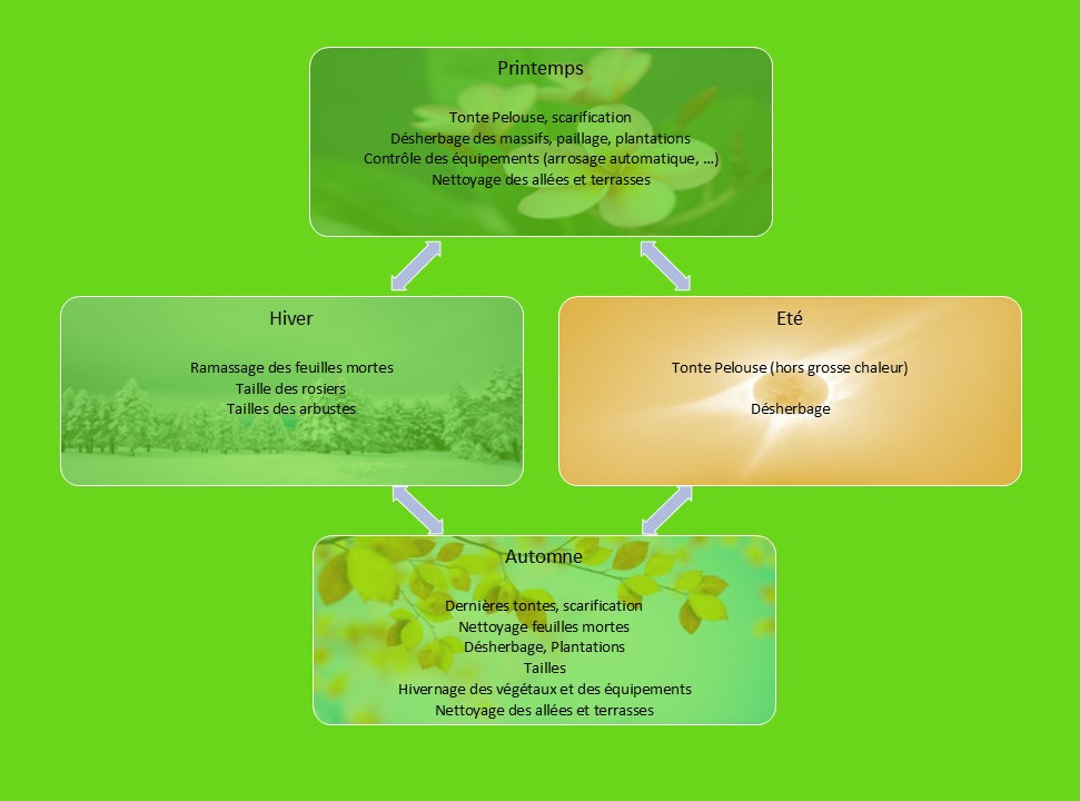 Schéma présentant un cycle des saisons printemps, été, automne, hiver avec une liste indicative des travaux d'entretien à réaliser à chaque saison.